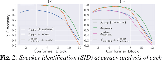Figure 3 for Enhancing and Adversarial: Improve ASR with Speaker Labels
