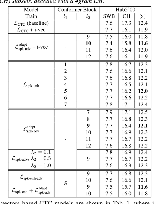 Figure 2 for Enhancing and Adversarial: Improve ASR with Speaker Labels