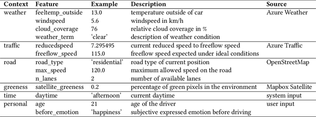 Figure 3 for HappyRouting: Learning Emotion-Aware Route Trajectories for Scalable In-The-Wild Navigation