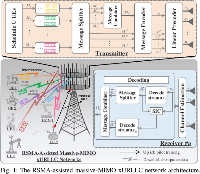 Figure 1 for Enhancing xURLLC with RSMA-Assisted Massive-MIMO Networks: Performance Analysis and Optimization