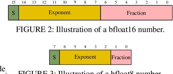 Figure 3 for Compressed Real Numbers for AI: a case-study using a RISC-V CPU