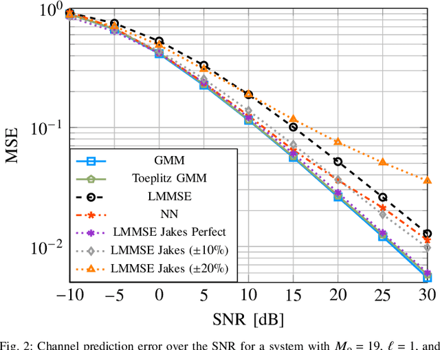 Figure 2 for Wireless Channel Prediction via Gaussian Mixture Models