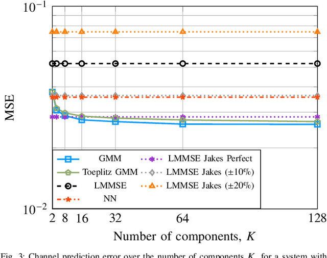 Figure 3 for Wireless Channel Prediction via Gaussian Mixture Models