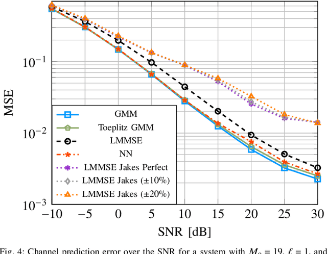 Figure 4 for Wireless Channel Prediction via Gaussian Mixture Models