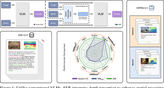 Figure 1 for SSR: Enhancing Depth Perception in Vision-Language Models via Rationale-Guided Spatial Reasoning