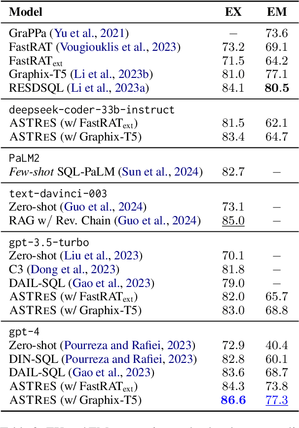 Figure 3 for Improving Retrieval-augmented Text-to-SQL with AST-based Ranking and Schema Pruning