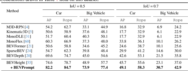 Figure 4 for Roadside Monocular 3D Detection via 2D Detection Prompting