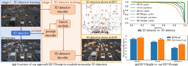 Figure 1 for Roadside Monocular 3D Detection via 2D Detection Prompting