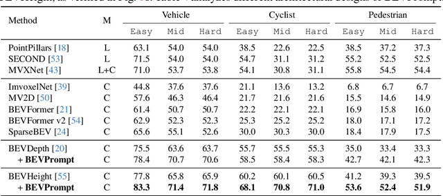 Figure 2 for Roadside Monocular 3D Detection via 2D Detection Prompting