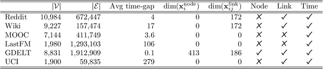 Figure 4 for On the Generalization Capability of Temporal Graph Learning Algorithms: Theoretical Insights and a Simpler Method