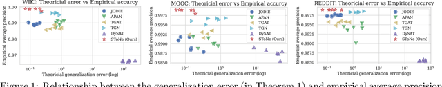 Figure 1 for On the Generalization Capability of Temporal Graph Learning Algorithms: Theoretical Insights and a Simpler Method