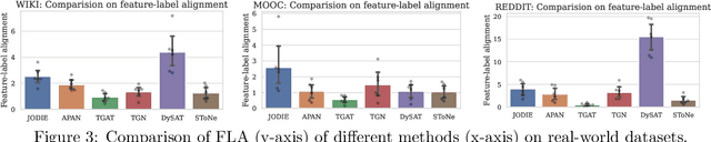 Figure 3 for On the Generalization Capability of Temporal Graph Learning Algorithms: Theoretical Insights and a Simpler Method