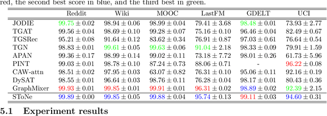 Figure 2 for On the Generalization Capability of Temporal Graph Learning Algorithms: Theoretical Insights and a Simpler Method