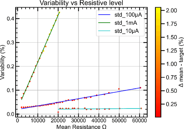 Figure 3 for Hardware-aware Training Techniques for Improving Robustness of Ex-Situ Neural Network Transfer onto Passive TiO2 ReRAM Crossbars