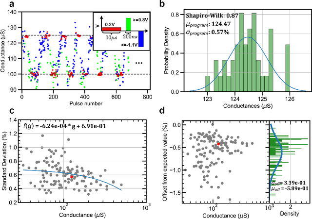 Figure 4 for Hardware-aware Training Techniques for Improving Robustness of Ex-Situ Neural Network Transfer onto Passive TiO2 ReRAM Crossbars