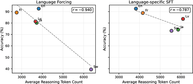 Figure 2 for Long Chain-of-Thought Reasoning Across Languages