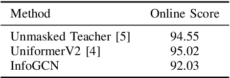 Figure 4 for 1st Place Solution to the 1st SkatingVerse Challenge