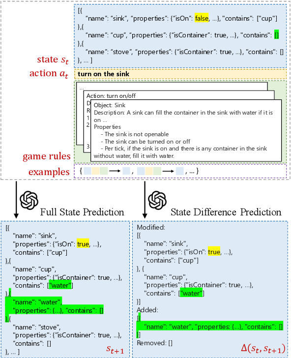 Figure 1 for Can Language Models Serve as Text-Based World Simulators?