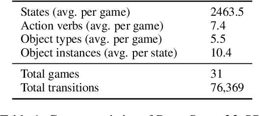 Figure 2 for Can Language Models Serve as Text-Based World Simulators?