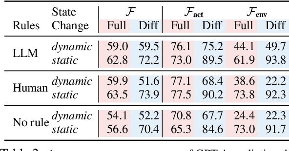 Figure 3 for Can Language Models Serve as Text-Based World Simulators?