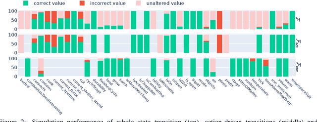 Figure 4 for Can Language Models Serve as Text-Based World Simulators?