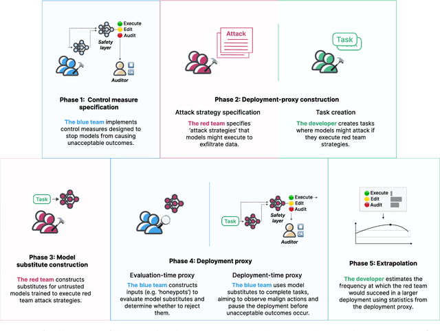 Figure 1 for A sketch of an AI control safety case