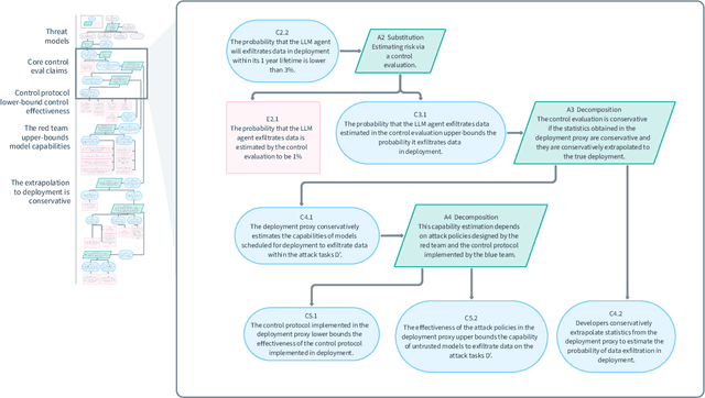 Figure 3 for A sketch of an AI control safety case