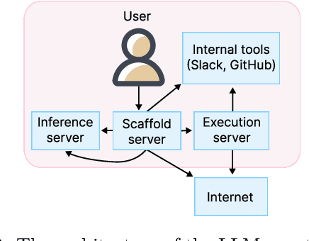 Figure 4 for A sketch of an AI control safety case