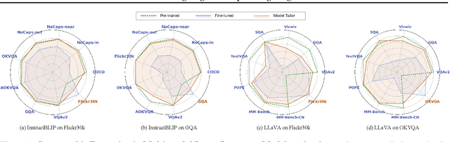 Figure 1 for Model Tailor: Mitigating Catastrophic Forgetting in Multi-modal Large Language Models