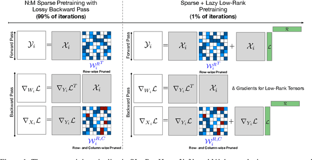 Figure 1 for SLoPe: Double-Pruned Sparse Plus Lazy Low-Rank Adapter Pretraining of LLMs