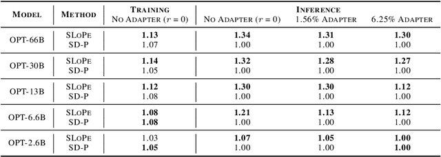 Figure 2 for SLoPe: Double-Pruned Sparse Plus Lazy Low-Rank Adapter Pretraining of LLMs