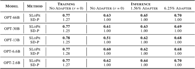 Figure 3 for SLoPe: Double-Pruned Sparse Plus Lazy Low-Rank Adapter Pretraining of LLMs