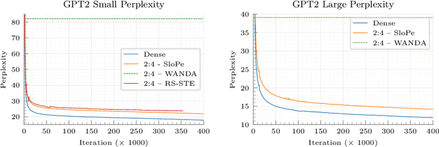 Figure 4 for SLoPe: Double-Pruned Sparse Plus Lazy Low-Rank Adapter Pretraining of LLMs