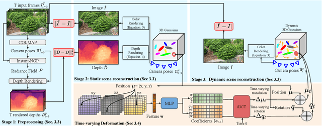 Figure 4 for Modeling Ambient Scene Dynamics for Free-view Synthesis