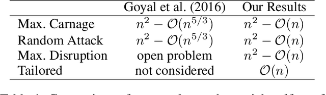 Figure 2 for Optimal Welfare in Noncooperative Network Formation under Attack