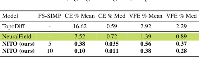 Figure 4 for NITO: Neural Implicit Fields for Resolution-free Topology Optimization