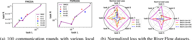 Figure 4 for Federated Multi-Objective Learning