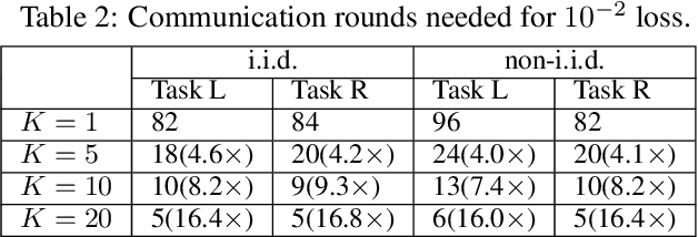 Figure 3 for Federated Multi-Objective Learning