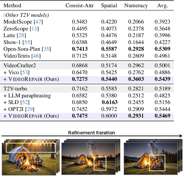 Figure 2 for VideoRepair: Improving Text-to-Video Generation via Misalignment Evaluation and Localized Refinement