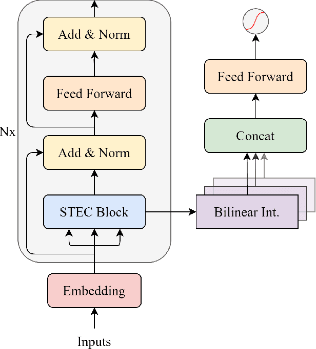 Figure 1 for STEC: See-Through Transformer-based Encoder for CTR Prediction