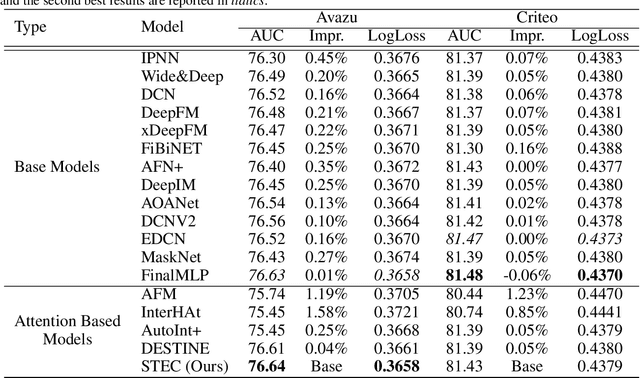 Figure 4 for STEC: See-Through Transformer-based Encoder for CTR Prediction