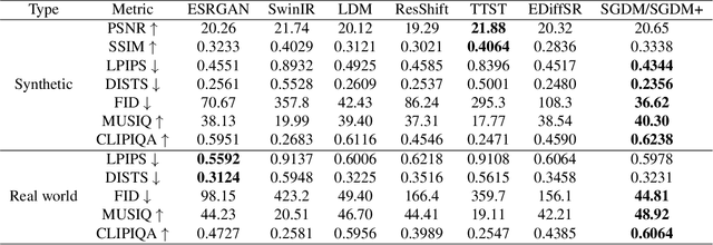 Figure 4 for Semantic Guided Large Scale Factor Remote Sensing Image Super-resolution with Generative Diffusion Prior