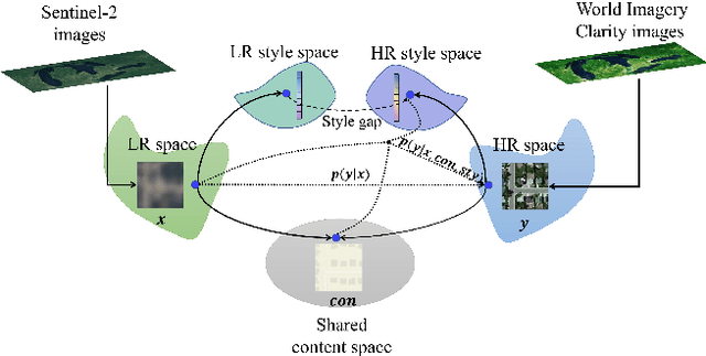 Figure 3 for Semantic Guided Large Scale Factor Remote Sensing Image Super-resolution with Generative Diffusion Prior