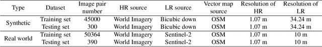 Figure 2 for Semantic Guided Large Scale Factor Remote Sensing Image Super-resolution with Generative Diffusion Prior