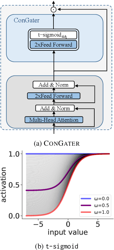 Figure 1 for Effective Controllable Bias Mitigation for Classification and Retrieval using Gate Adapters