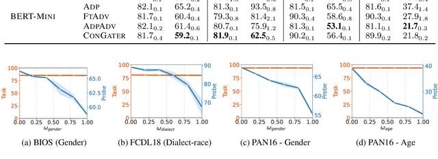 Figure 3 for Effective Controllable Bias Mitigation for Classification and Retrieval using Gate Adapters