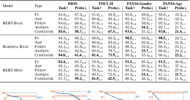 Figure 2 for Effective Controllable Bias Mitigation for Classification and Retrieval using Gate Adapters