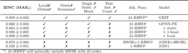 Figure 2 for Revealing Decurve Flows for Generalized Graph Propagation