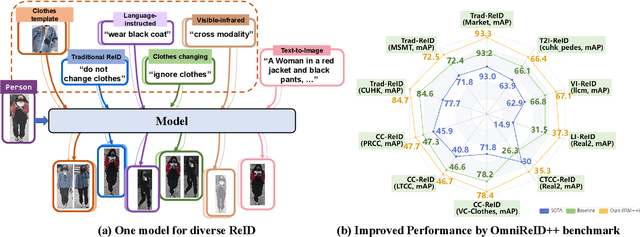 Figure 1 for Instruct-ReID++: Towards Universal Purpose Instruction-Guided Person Re-identification