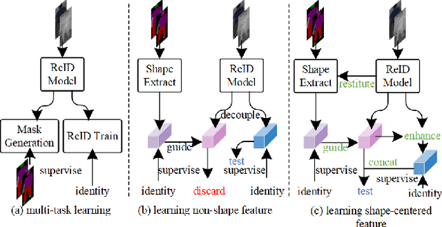 Figure 2 for Shape-centered Representation Learning for Visible-Infrared Person Re-identification